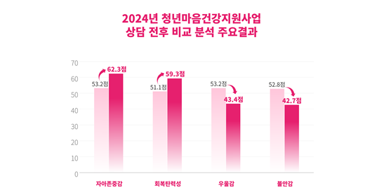 2024년 청년마음건강지원사업 상담 전후 비교 분석 주요 결과