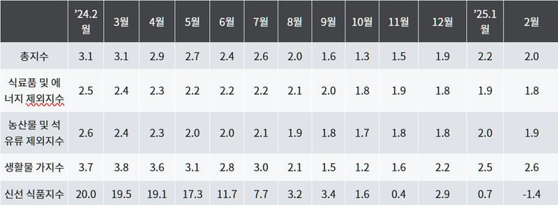 출처: 통계청