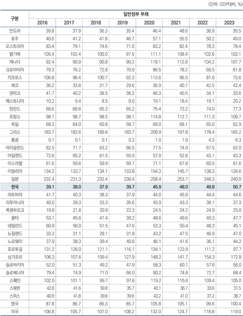 IMF Fiscal Monitor(’25.4월)