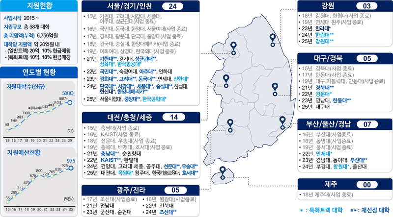 지역별 SW중심대학 현황_과기정통부