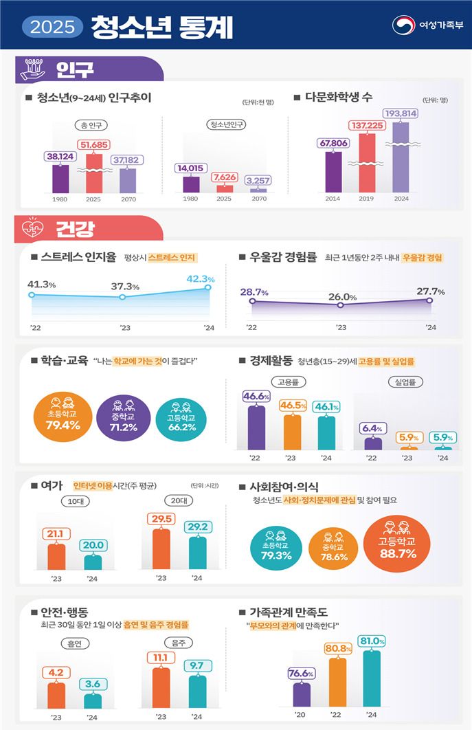 2025 청소년통계_여성가족부