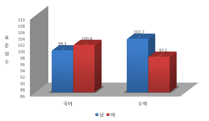 성별 표준점수 평균 비교