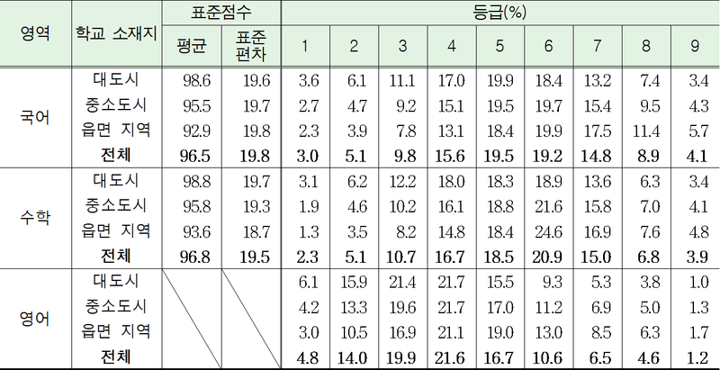 학교 소재지별 표준점수 및 등급 분포