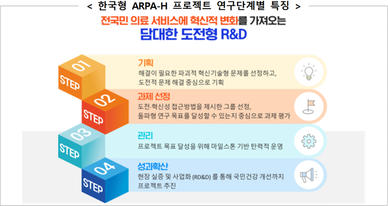 한국형 ARPA-H 프로젝트 연구단계별 특징