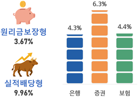 운용방법별·권역별 수익률_금강원