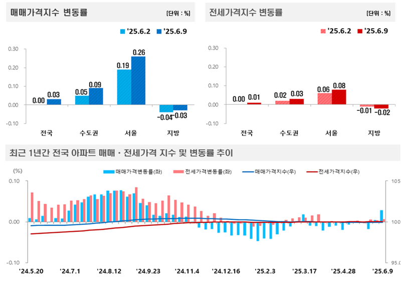 아파트가격동향(20250609기준)