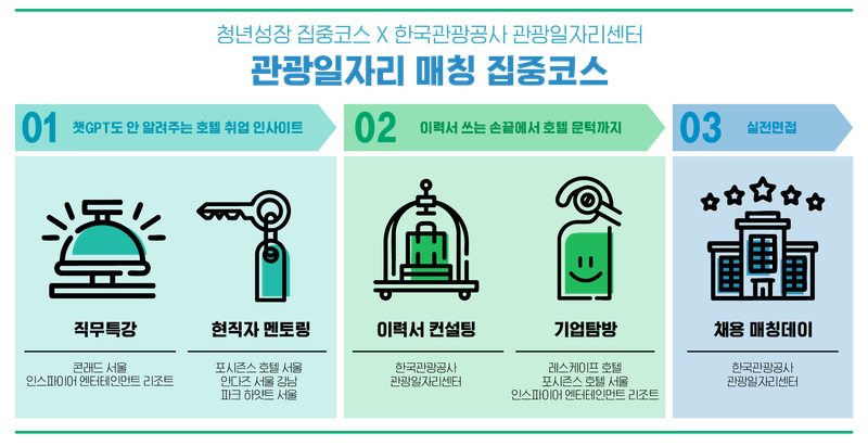 ▲사진2_관광일자리 매칭 집중코스 인포그래픽