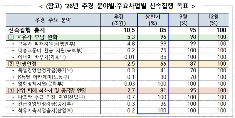 정부, 고유가 피해지원 등 추경 10조 5천억 원 상반기 내 85% 이상 신속 집행한다