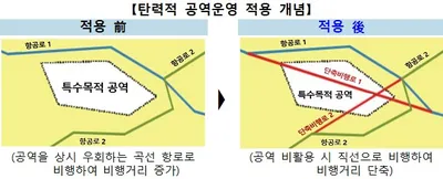 ‘국가항행계획’ 확정... 2042년까지 비행시간 10% 단축