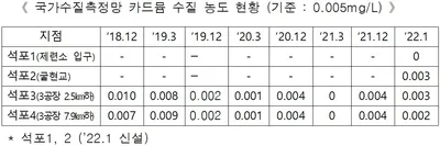 낙동강 상류 수질·퇴적물 측정 결과 공개