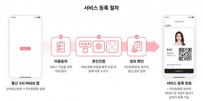 통신3사, 행정안전부의 ‘주민등록증 모바일 확인서비스’ PASS 앱에 제공