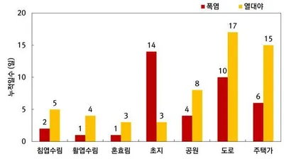 도시숲, 도심보다 폭염 일수 최대 29% 낮아