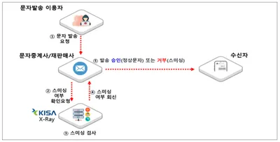 스미싱 악성문자 발송단계 차단 서비스 시범운영