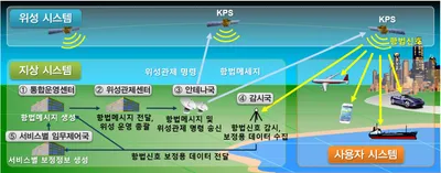 한국형 위성항법시스템(KPS)위성 1호기 개발 계획 조정