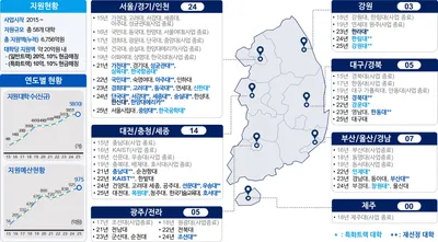 2025년 소프트웨어 중심대학 10곳 선정 “AI ·디지털 대전환 이끌 핵심인재 육성 본격화”