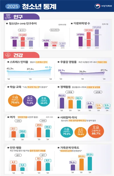 여성가족부, ‘2025 청소년 통계’ 발표... 8개 영역 34개 지표로 청소년 삶 조명