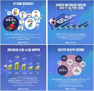 서울시 “청년 개인회생 채무 원인, 70%는 생활비”... 84%는 ‘부채 돌려막기’ 경험