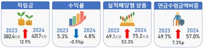 퇴직연금 적립금 430조 돌파... 저축에서 투자로, 연금 수령 비중도 절반 넘어