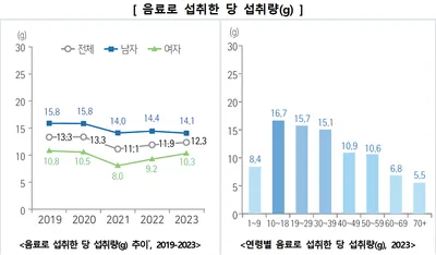 하루 음료 섭취량 20% 증가...무가당 커피 늘고 10대 당 섭취량 여전