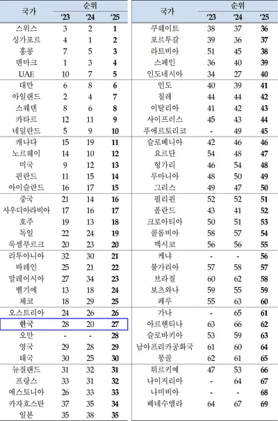 한국, IMD 국가경쟁력 평가 27위... 전년 대비 7계단 하락
