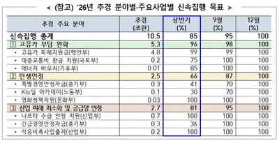 정부, 고유가 피해지원 등 추경 10조 5천억 원 상반기 내 85% 이상 신속 집행한다