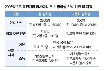 장학금·스토킹 앱·노동절 공휴일 등 민생안정 정책 대거 추진