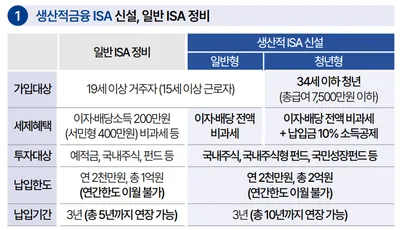 ISA, 2027년부터 만기 최장 5년·납입한도 이월 폐지…‘생산적 금융 ISA’ 신설
