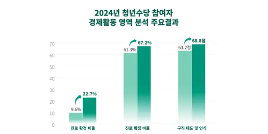 2024년 청년수당 참여자 경제활동 영역 분석 주요 결과