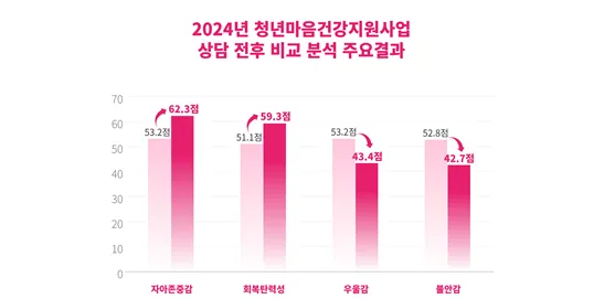 2024년 청년마음건강지원사업 상담 전후 비교 분석 주요 결과