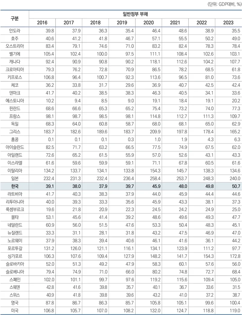IMF Fiscal Monitor(’25.4월)