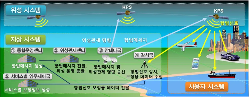 KPS 기본 구성 및 작동원리_대한민국 우주항공청