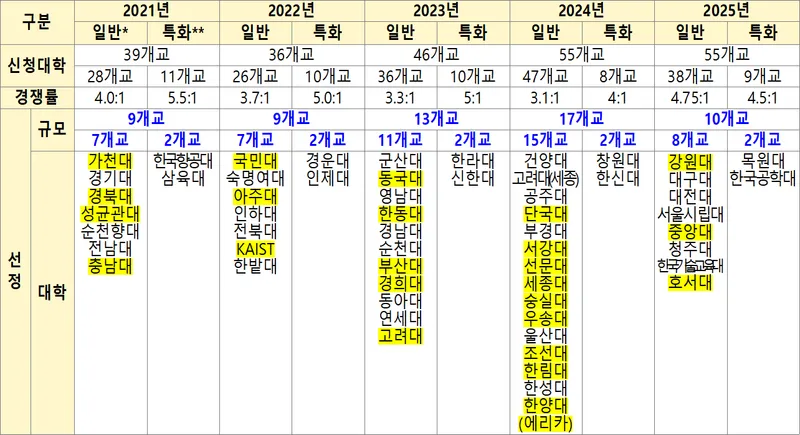 연도별 선정내역(최근 5년) ※ 노란 음영은 재선정 대학_과기정통부