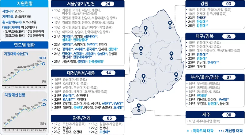 지역별 SW중심대학 현황_과기정통부