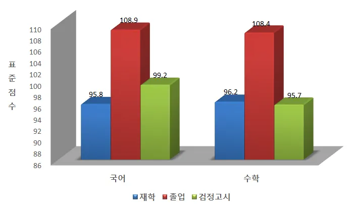 재학·졸업 여부에 따른 표준점수 평균 비교
