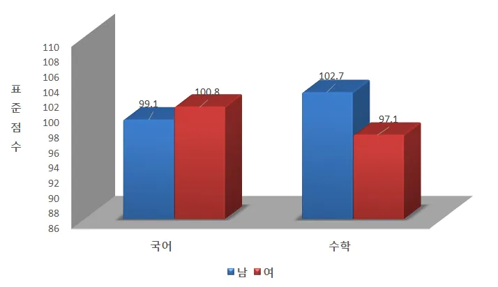 성별 표준점수 평균 비교