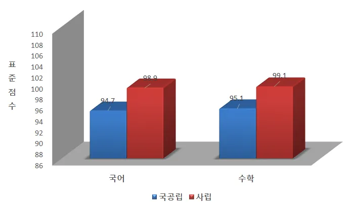 학교 설립 주체별 표준점수 평균 비교