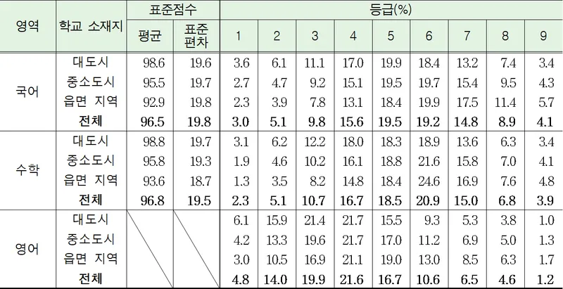 학교 소재지별 표준점수 및 등급 분포