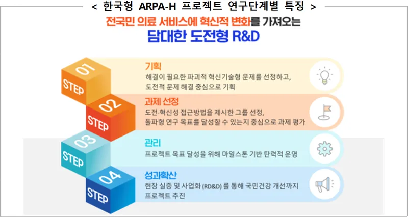 한국형 ARPA-H 프로젝트 연구단계별 특징