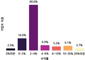 개인별 수익률 분포(DC·IRP)_금강원