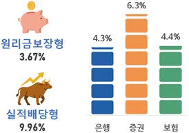 운용방법별·권역별 수익률_금강원