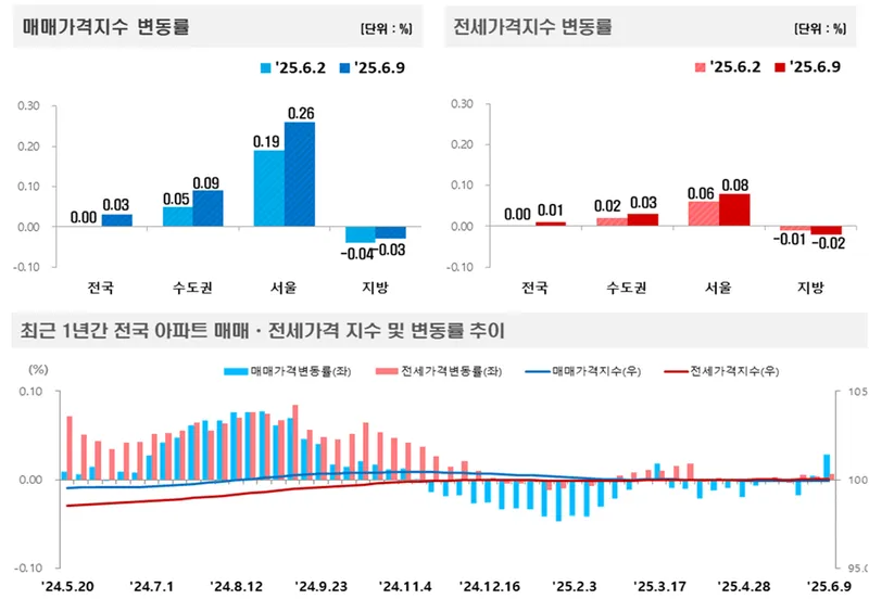 아파트가격동향(20250609기준)