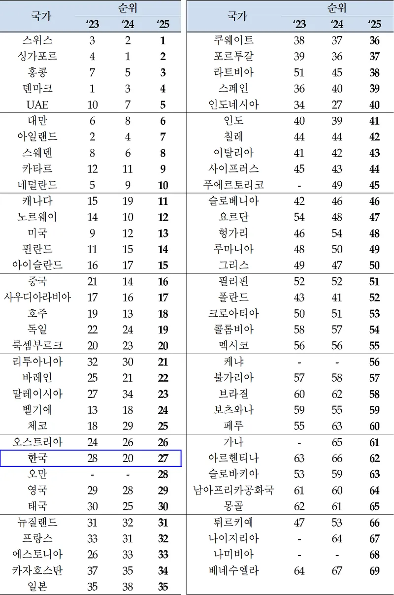 국가별 순위변동표_기획재정부